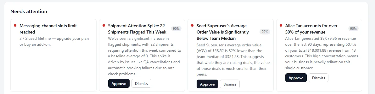 Omnio Brain 'Needs attention' strip with four findings: a messaging channel slot limit, a shipment attention spike, a sales rep whose average order value is below the team median, and one customer accounting for over half of revenue — each with Approve and Dismiss buttons