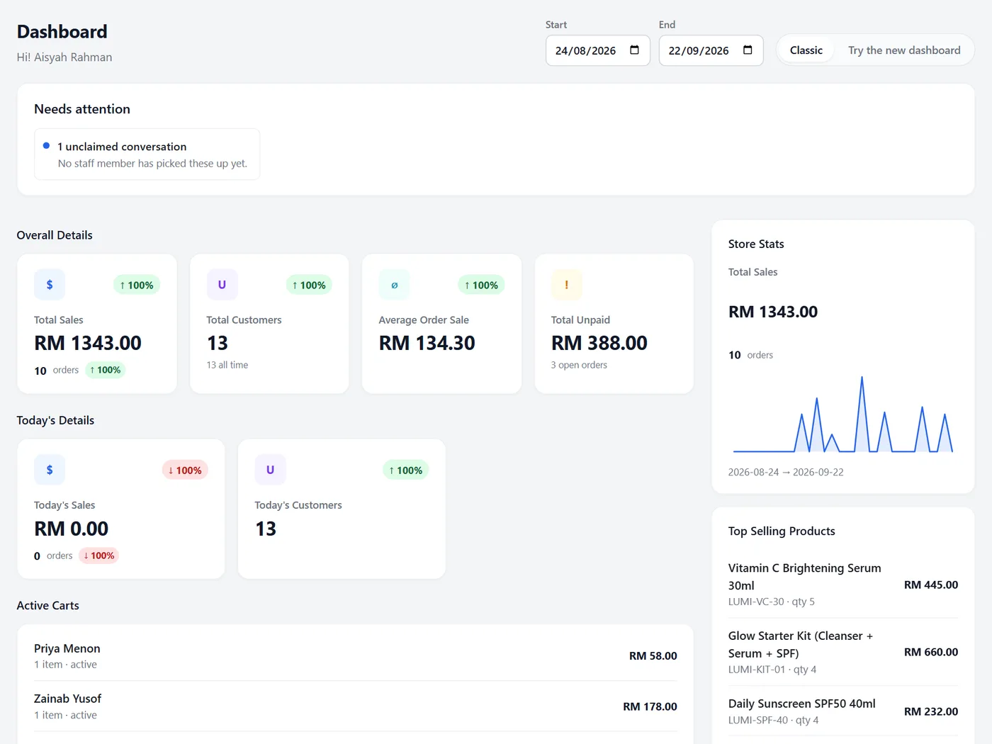 Omnio dashboard showing a Needs attention strip, total sales, customers, average order value, unpaid orders, active carts, a sales trend chart, and top selling products